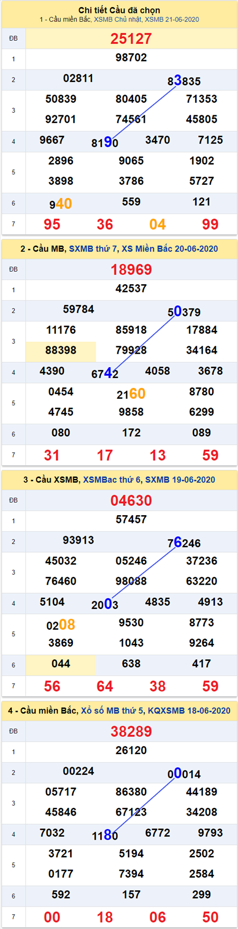 Thống kê XSMB 2262020 - Phân tích xổ số Miền Bắc 22-06 thứ 2 hình ảnh 2 Thong ke XSMB 2262020 - Phan tich xo so Mien Bac 22-06 thu 2 hinh anh 2