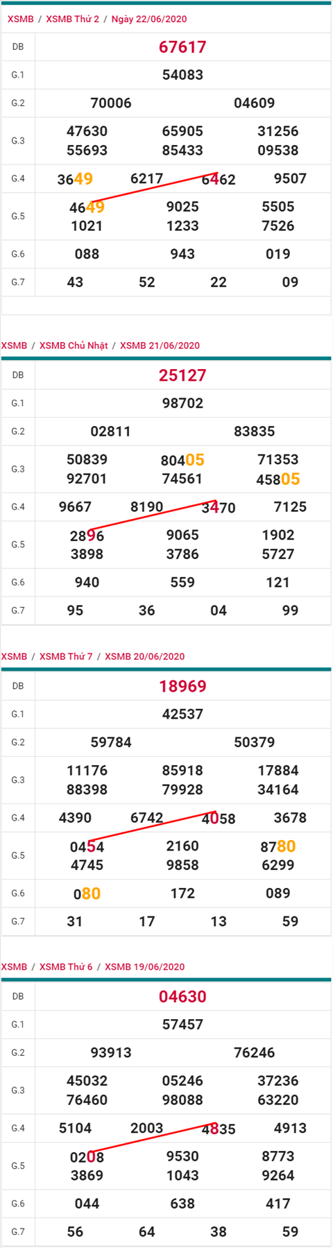 Lo kep XSMB 23062020 - Phan tich so kep Mien Bac 23-6 thu 3 hinh anh 2