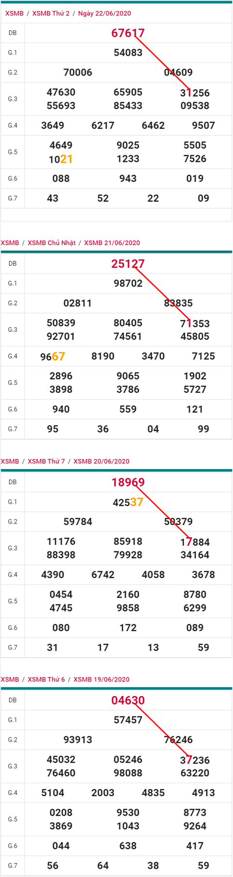 Lo kep XSMB 23062020 - Phan tich so kep Mien Bac 23-6 thu 3 hinh anh