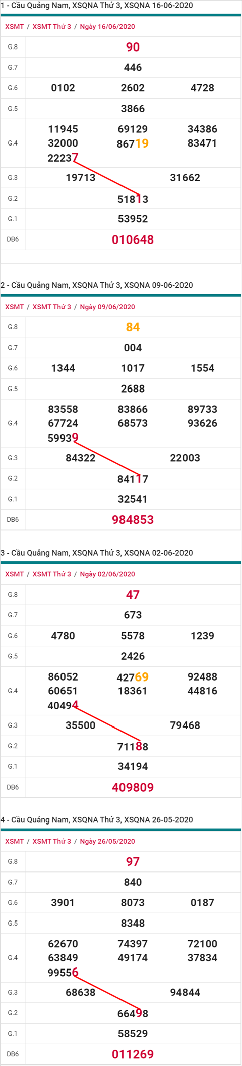 Thong ke XSMT 2362020 - Phan tich Xo so Mien Trung 23-06 Thu 3 hinh anh 2
