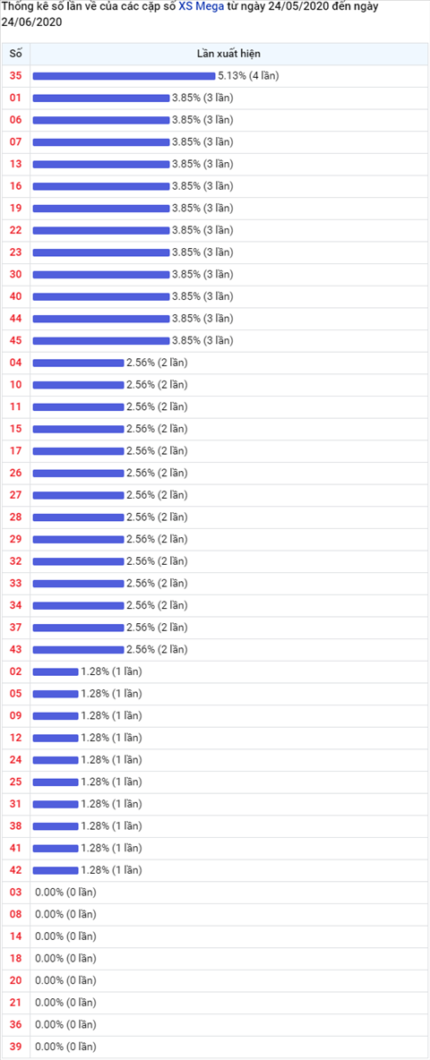 Thong ke Vietlott 24062020 - Phan tich Xo so Mega 645 24-06 Thu 4 hinh anh 2