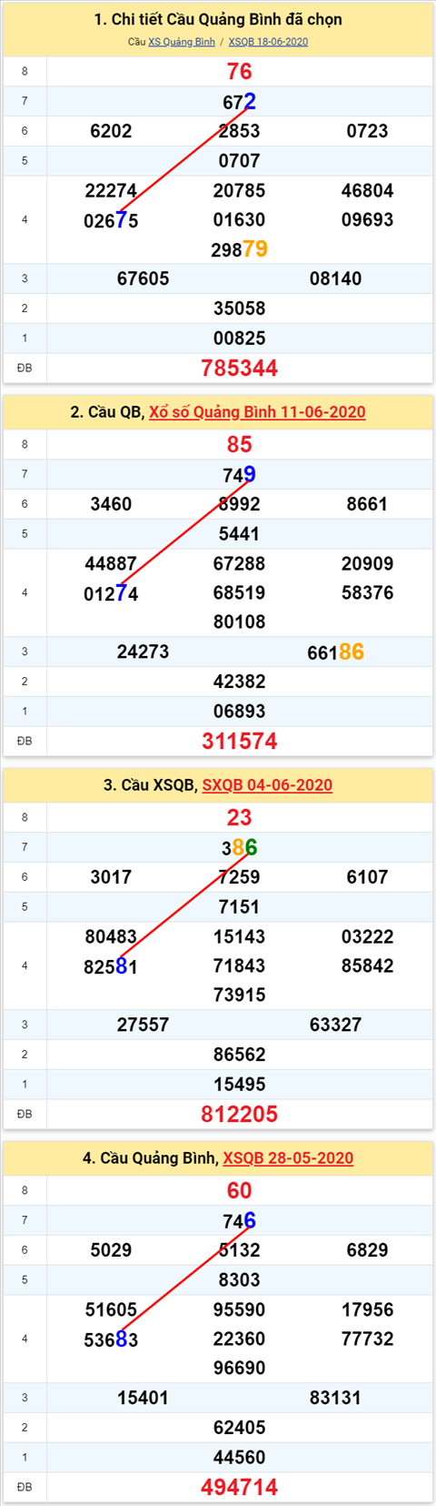 Thong ke XSMT 25062020 - Phan tich Xo so Mien Trung 25-06 Thu 5 hinh anh 2