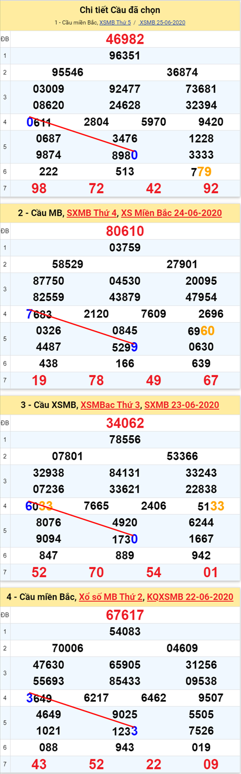 Lo kep XSMB 26062020 - Phan tich so kep Mien Bac 26-6 thu 6 hinh anh