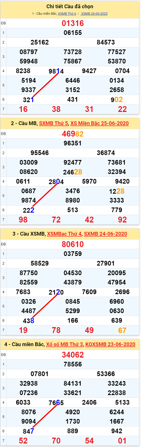 Lo kep XSMB 27062020 - Phan tich so kep Mien Bac 27-6 thu 7 hinh anh