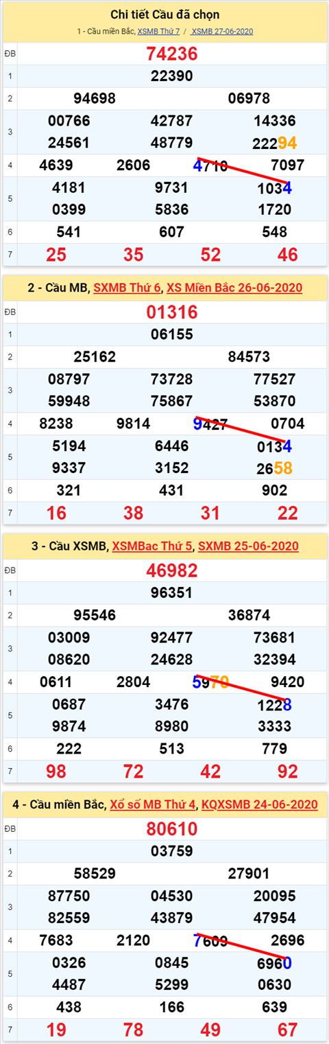 Lo kep XSMB 28062020 - Phan tich so kep Mien Bac 28-6 chu nhat hinh anh 2