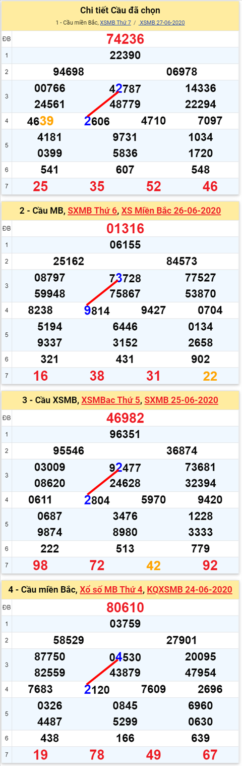 Lo kep XSMB 28062020 - Phan tich so kep Mien Bac 28-6 chu nhat hinh anh