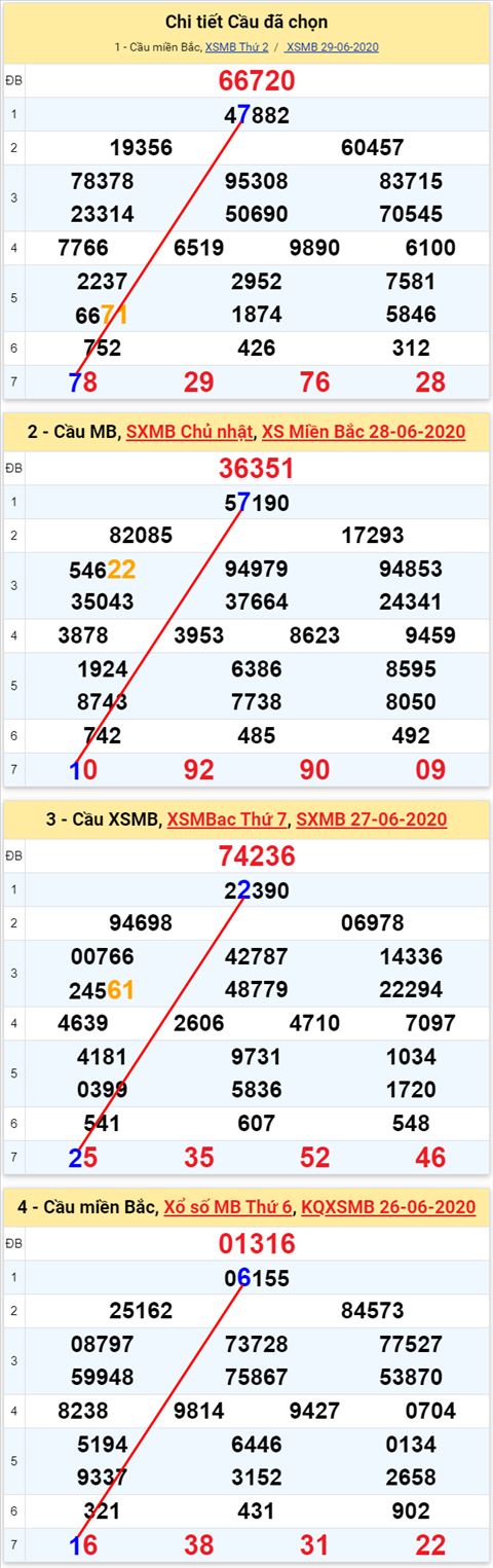Lo kep XSMB 30062020 - Phan tich so kep Mien Bac 30-6 thu 3 hinh anh 2