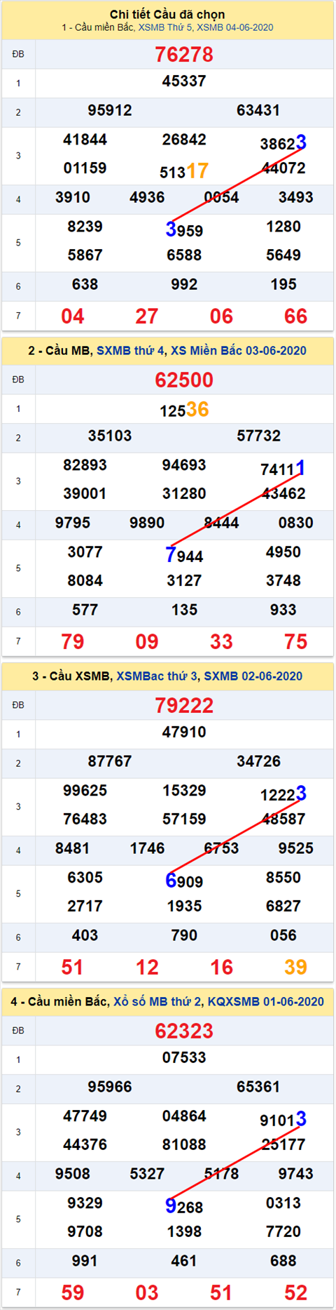 Lo kep XSMB 05062020 - Phan tich so kep Mien Bac 5-6 thu 6 hinh anh 2