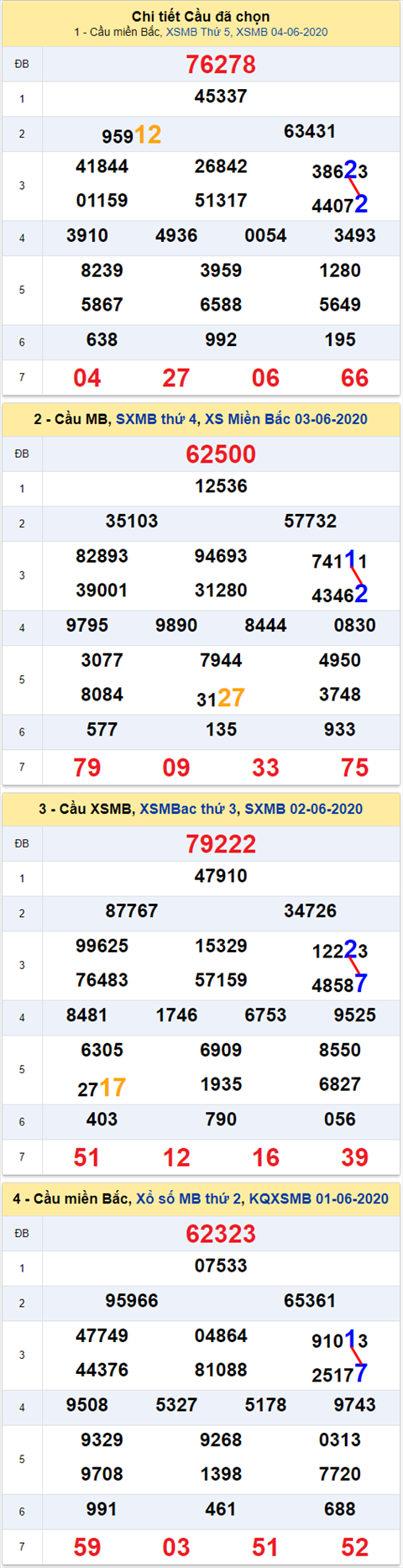 Lo kep XSMB 05062020 - Phan tich so kep Mien Bac 5-6 thu 6 hinh anh