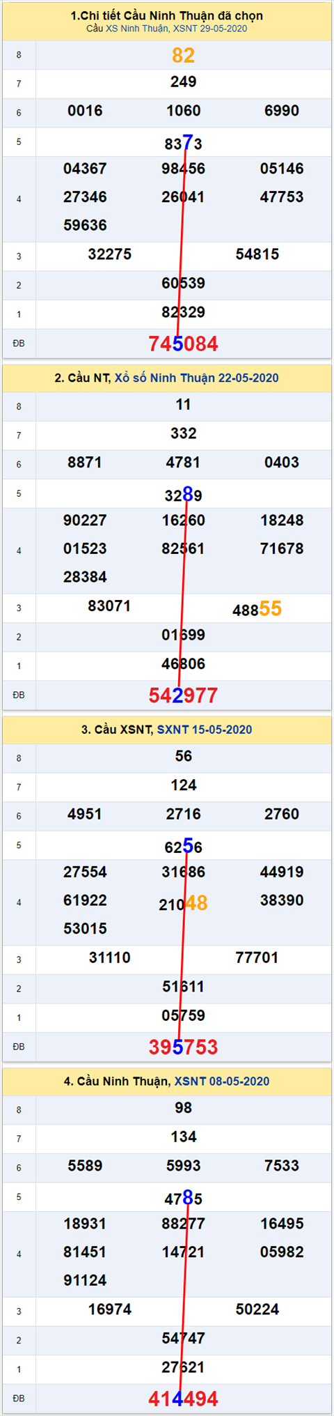 Thong ke XSMT 05062020 - Phan tich Xo so Mien Trung 05-06 Thu 6 hinh anh 2