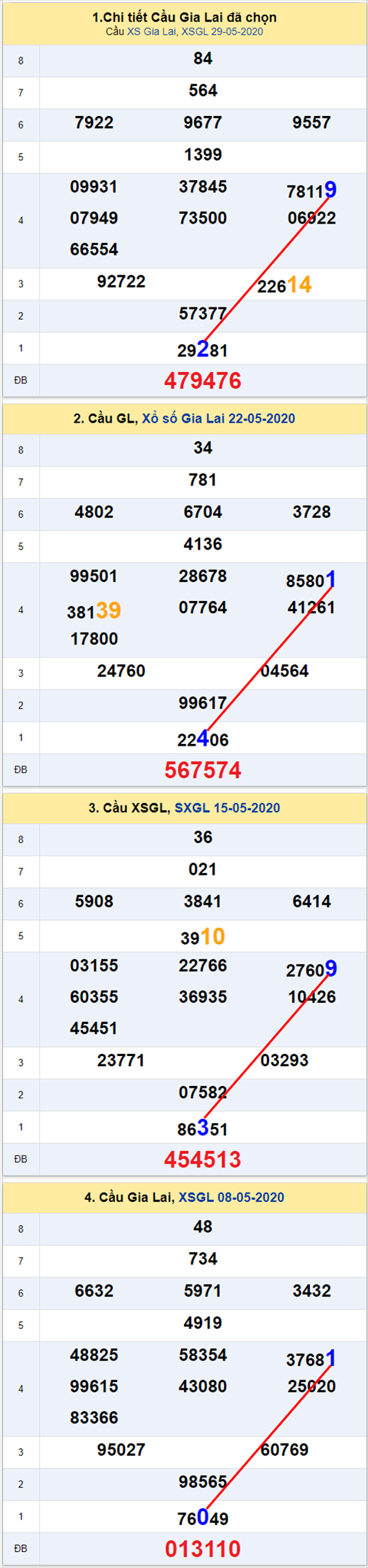 Thong ke XSMT 05062020 - Phan tich Xo so Mien Trung 05-06 Thu 6 hinh anh