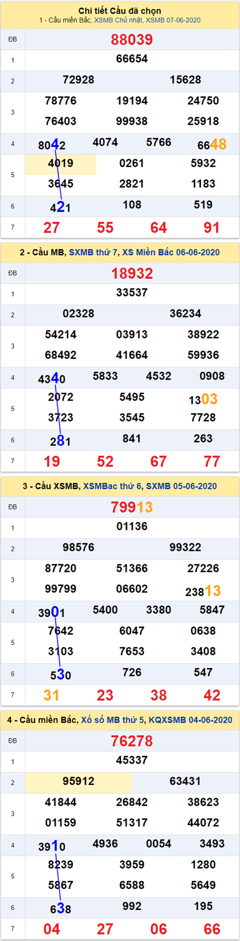 Thong ke XSMB 0862020 - Phan tich xo so Mien Bac 08-06 thu 2 hinh anh 2
