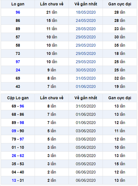 Bình luận KQXSMB 09062020 đặc biệt bệt đuôi 0 hình ảnh Binh luan KQXSMB 09062020 dac biet bet duoi 0 hinh anh