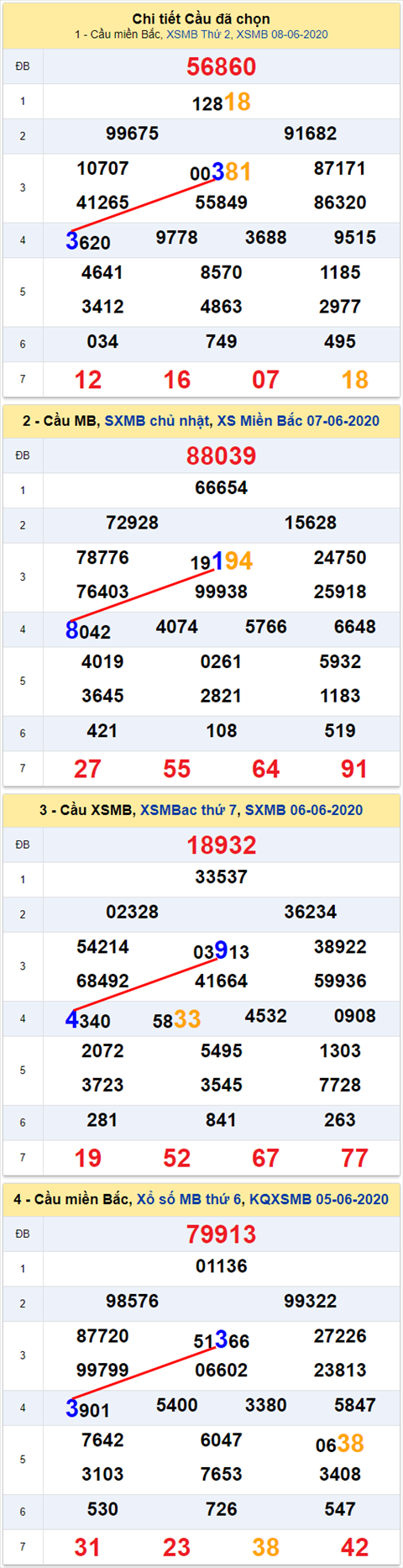 Lo kep XSMB 09062020 - Phan tich so kep Mien Bac 9-6 thu 3 hinh anh 2