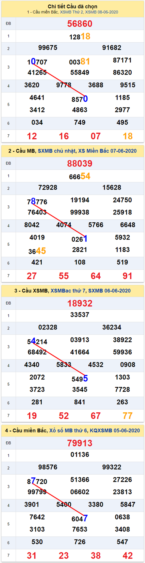 Lo kep XSMB 09062020 - Phan tich so kep Mien Bac 9-6 thu 3 hinh anh