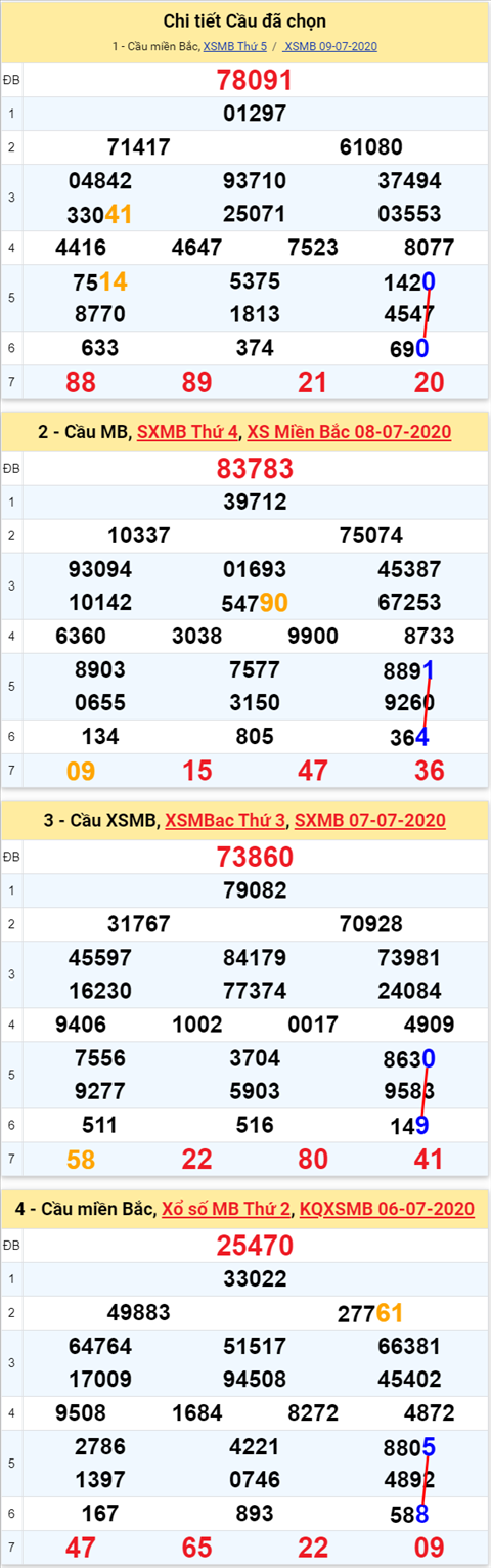 Lo kep XSMB 10072020 - Phan tich so kep Mien Bac 10-7 thu 6 hinh anh