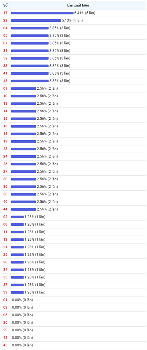 Thong ke Vietlott 10072020 - Phan tich Xo so Mega 645 Thu 6 hinh anh 2