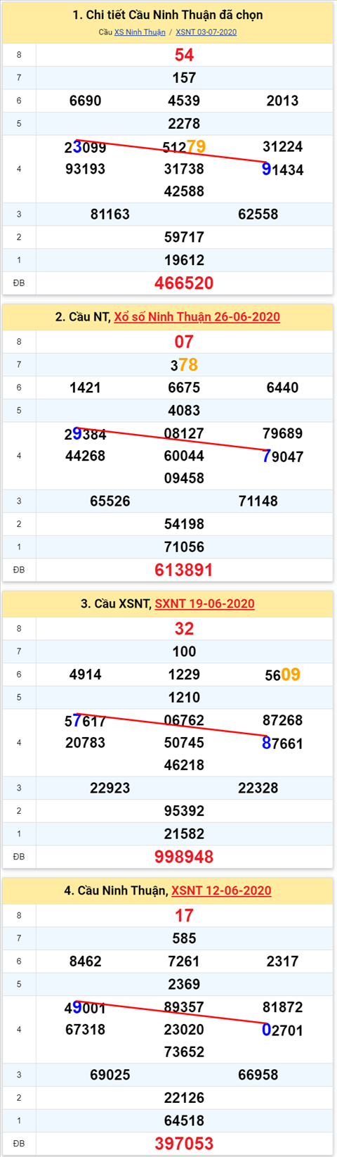 Thống kê XSMT 10072020 - Phân tích Xổ số Miền Trung 10-7 Thứ 6 hình ảnh 2 Thong ke XSMT 10072020 - Phan tich Xo so Mien Trung 10-7 Thu 6 hinh anh 2