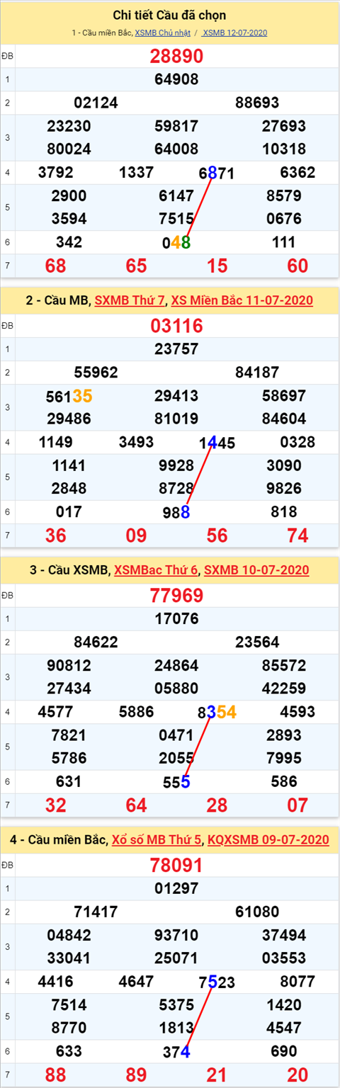 Lô kép XSMB 13072020 - Phân tích số kép Miền Bắc 13-7 thứ 2 hình ảnh 2 Lo kep XSMB 13072020 - Phan tich so kep Mien Bac 13-7 thu 2 hinh anh 2