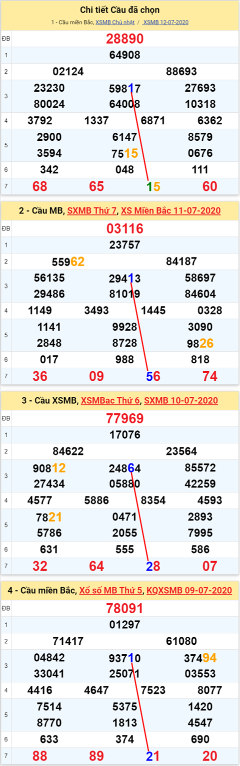 Lô kép XSMB 13072020 - Phân tích số kép Miền Bắc 13-7 thứ 2 hình ảnh Lo kep XSMB 13072020 - Phan tich so kep Mien Bac 13-7 thu 2 hinh anh