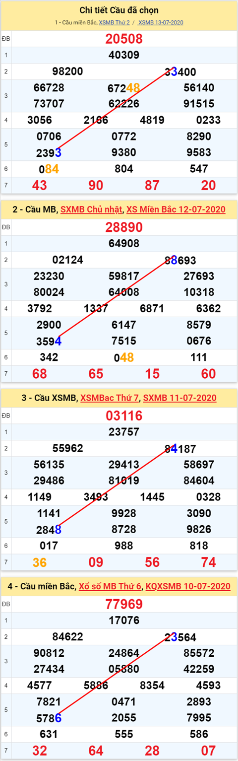 Lô kép XSMB 14072020 - Phân tích số kép Miền Bắc 14-7 thứ 3 hình ảnh 2 Lo kep XSMB 14072020 - Phan tich so kep Mien Bac 14-7 thu 3 hinh anh 2