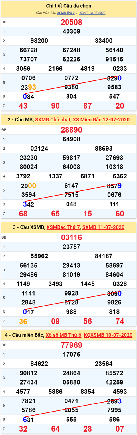Lô kép XSMB 14072020 - Phân tích số kép Miền Bắc 14-7 thứ 3 hình ảnh Lo kep XSMB 14072020 - Phan tich so kep Mien Bac 14-7 thu 3 hinh anh