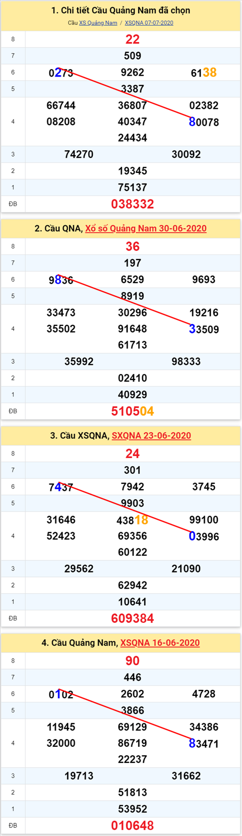 Thong ke XSMT 1472020 - Phan tich Xo so Mien Trung 14-07 Thu 3 hinh anh 2