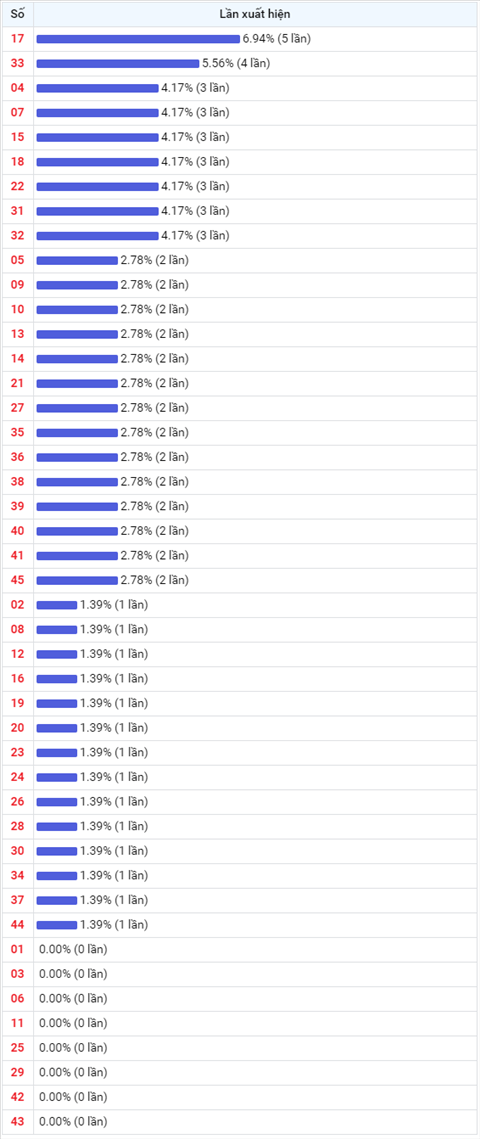 Thong ke Vietlott 15072020 - Phan tich Xo so Mega 645 15-07 Thu 4 hinh anh 2