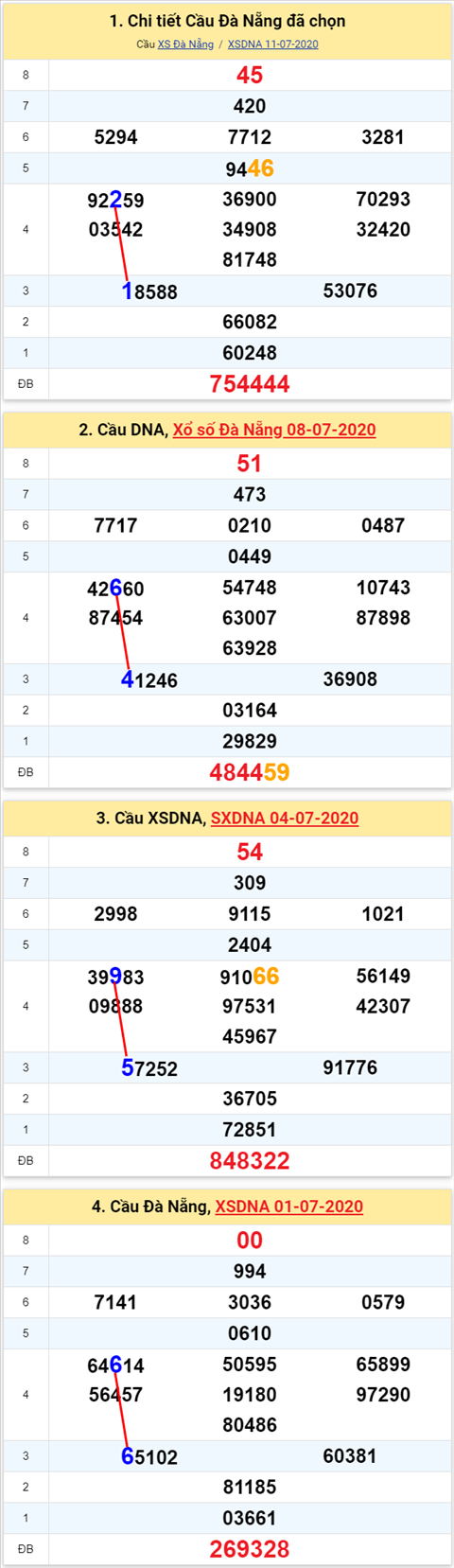 Thong ke XSMT 15072020 - Phan tich Xo so Mien Trung 15-7 Thu 4 hinh anh 2