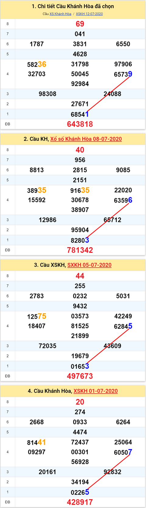 Thong ke XSMT 15072020 - Phan tich Xo so Mien Trung 15-7 Thu 4 hinh anh