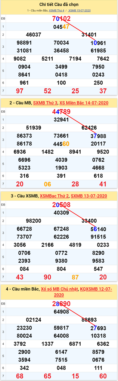 Lô kép XSMB 16072020 - Phân tích số kép Miền Bắc 16-7 thứ 5 hình ảnh Lo kep XSMB 16072020 - Phan tich so kep Mien Bac 16-7 thu 5 hinh anh