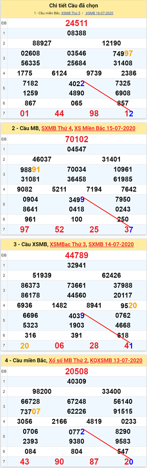 Lô kép XSMB 17072020 - Phân tích số kép Miền Bắc 17-7 thứ 6 hình ảnh Lo kep XSMB 17072020 - Phan tich so kep Mien Bac 17-7 thu 6 hinh anh