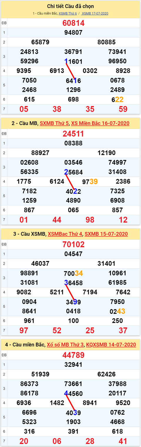 Lo kep XSMB 18072020 - Phan tich so kep Mien Bac 18-7 thu 7 hinh anh