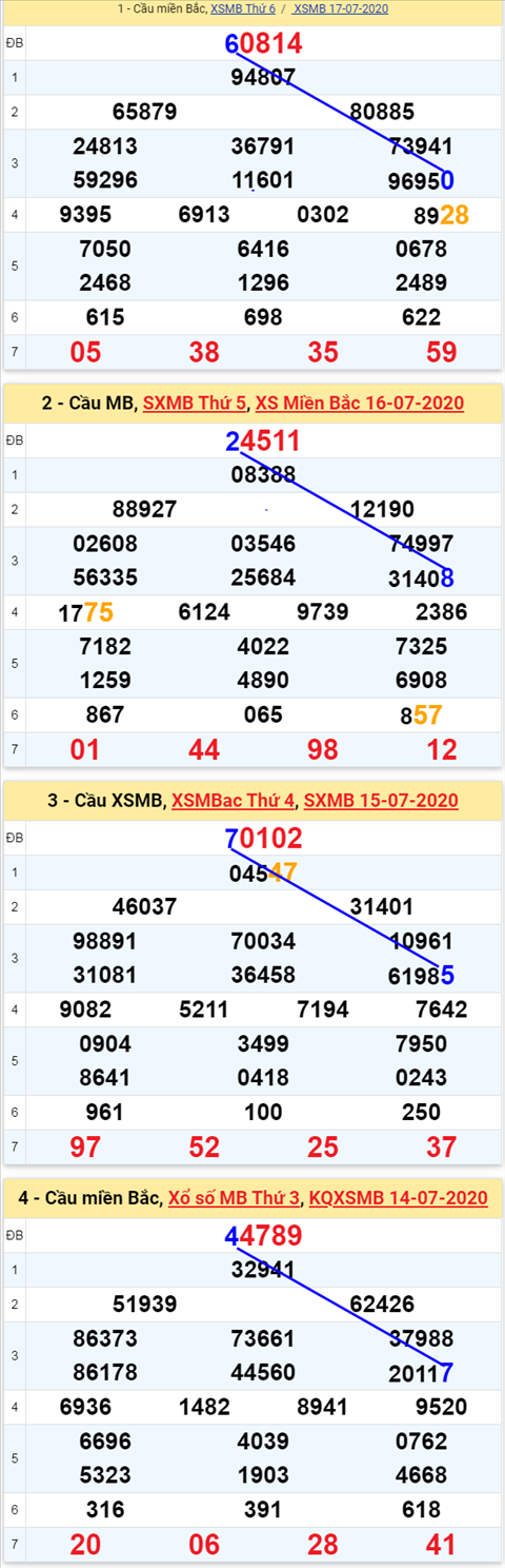 Thong ke XSMB 1872020 - Phan tich xo so Mien Bac 18-07 Thu 7 hinh anh