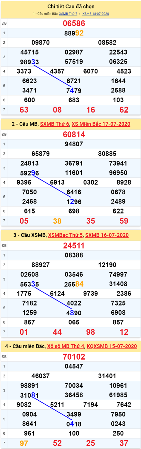 Thong ke XSMB 1972020 - Phan tich xo so Mien Bac 19-07 Chu Nhat hinh anh