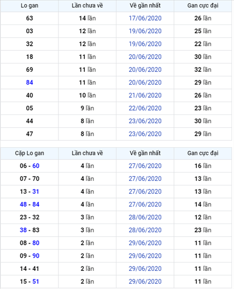 Bình luận KQXSMB 02072020 đặc biệt về xỉu ba ngày liên tiếp 1