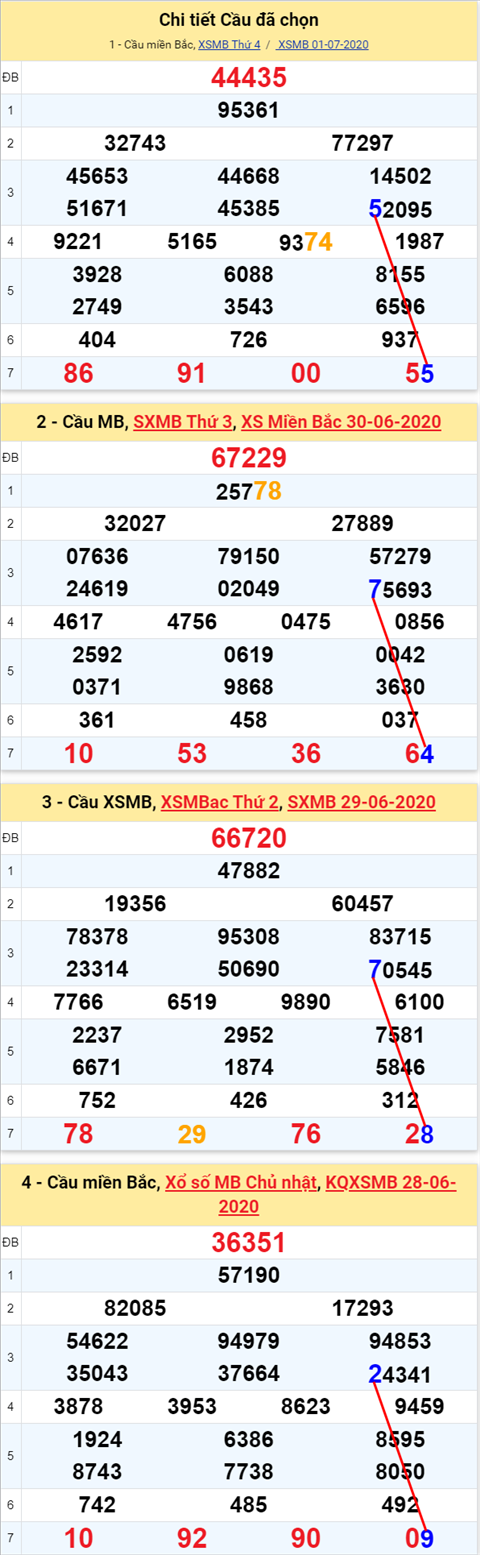 Lo kep XSMB 02072020 - Phan tich so kep Mien Bac 2-7 thu 5 hinh anh 2