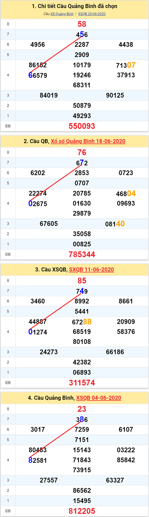 Thong ke XSMT 02072020 - Phan tich Xo so Mien Trung 2-7 Thu 5 hinh anh 2