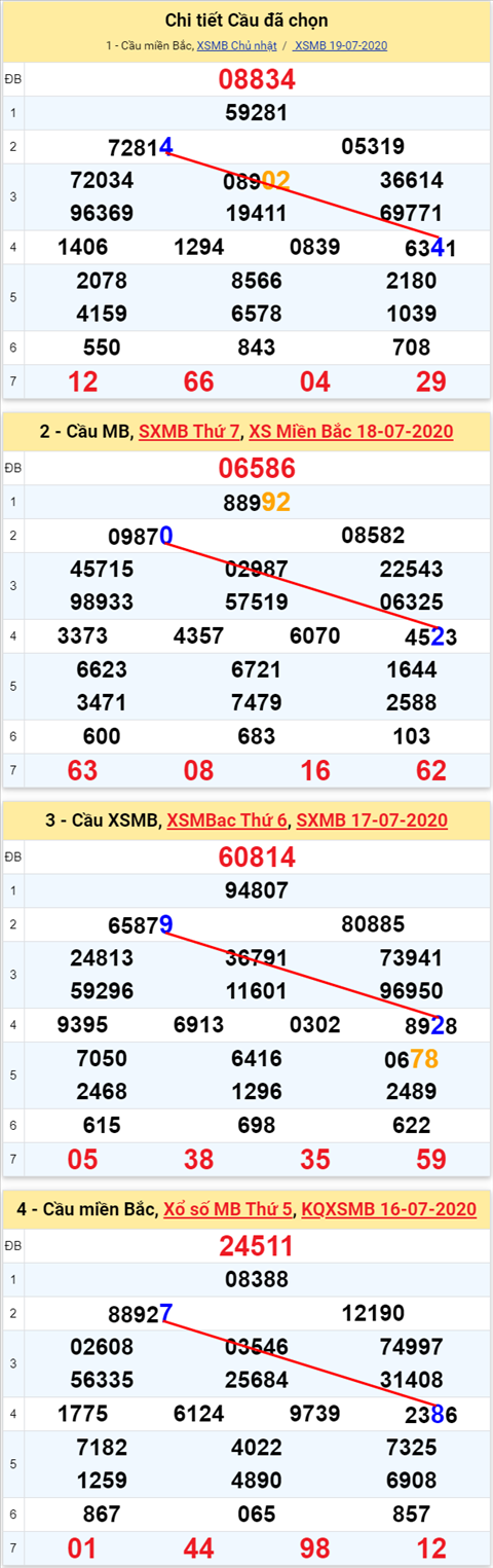 Lo kep XSMB 20072020 - Phan tich so kep Mien Bac 20-7 thu 2 hinh anh 2
