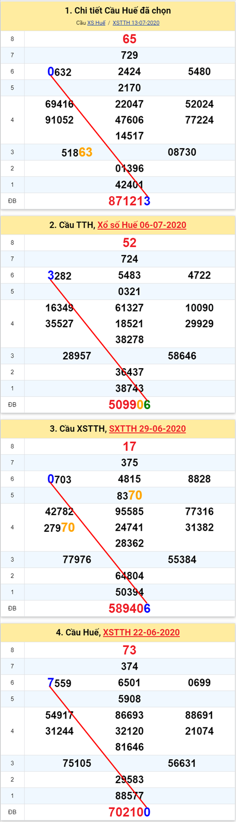 Thống kê XSMT 20072020 - Phân tích Xổ số Miền Trung 20-07 Thứ 2 hình ảnh 2 Thong ke XSMT 20072020 - Phan tich Xo so Mien Trung 20-07 Thu 2 hinh anh 2
