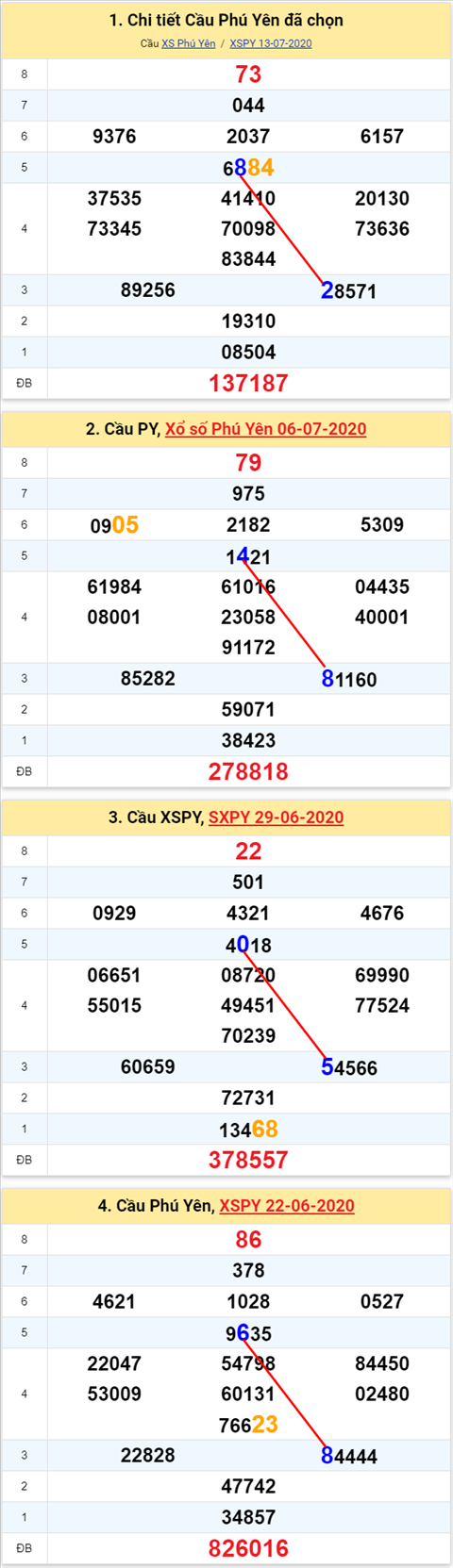 Thống kê XSMT 20072020 - Phân tích Xổ số Miền Trung 20-07 Thứ 2 hình ảnh Thong ke XSMT 20072020 - Phan tich Xo so Mien Trung 20-07 Thu 2 hinh anh