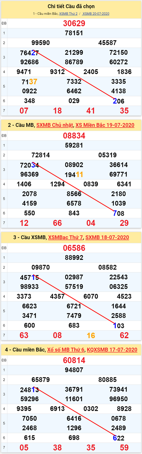 Lô kép XSMB 21072020 - Phân tích số kép Miền Bắc 21-7 thứ 3 hình ảnh 2 Lo kep XSMB 21072020 - Phan tich so kep Mien Bac 21-7 thu 3 hinh anh 2
