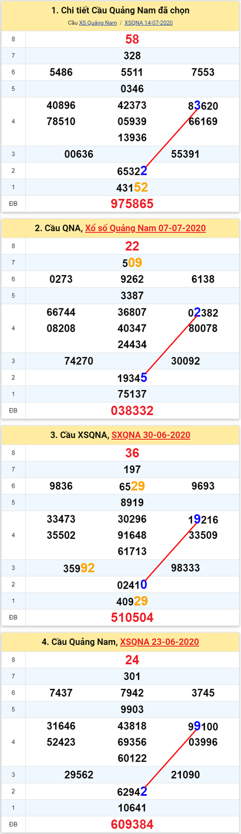 Thong ke XSMT 2172020 - Phan tich Xo so Mien Trung 21-07Thu 3 hinh anh 2