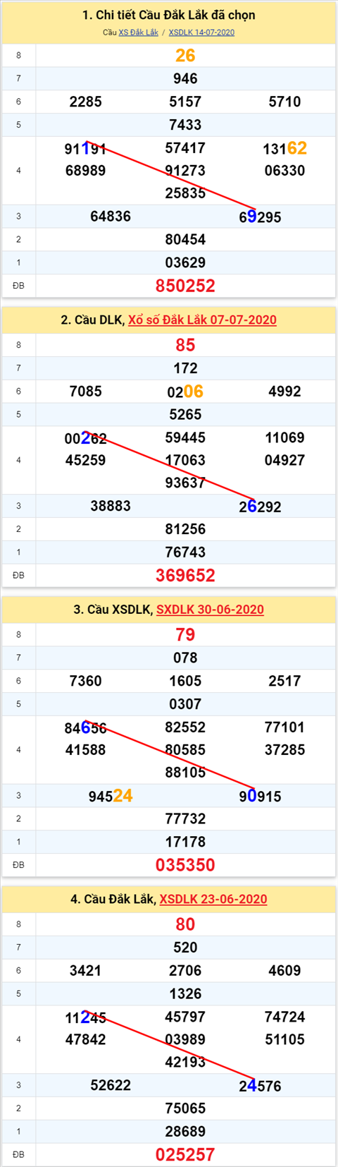 Thong ke XSMT 2172020 - Phan tich Xo so Mien Trung 21-07Thu 3 hinh anh