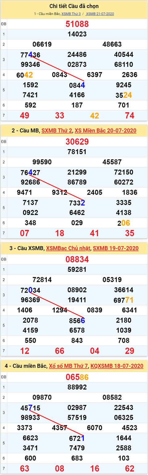 Lô kép XSMB 22072020 - Phân tích số kép Miền Bắc 22-7 thứ 4 hình ảnh 2 Lo kep XSMB 22072020 - Phan tich so kep Mien Bac 22-7 thu 4 hinh anh 2