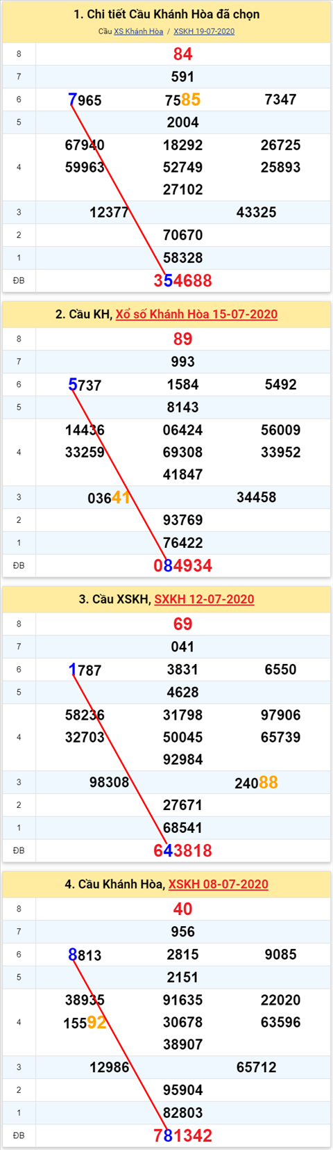 Thong ke XSMT 22072020 - Phan tich Xo so Mien Trung 22-7 Thu 4 hinh anh