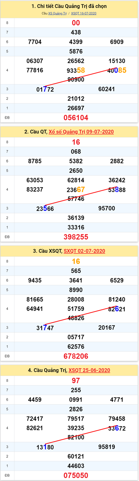 Thong ke XSMT 23072020 - Phan tich Xo so Mien Trung 2307-06 Thu 5 hinh anh 3