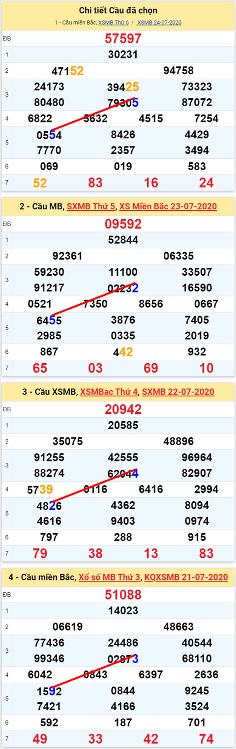 Lo kep XSMB 25072020 - Phan tich so kep Mien Bac 25-7 thu 7 hinh anh 2
