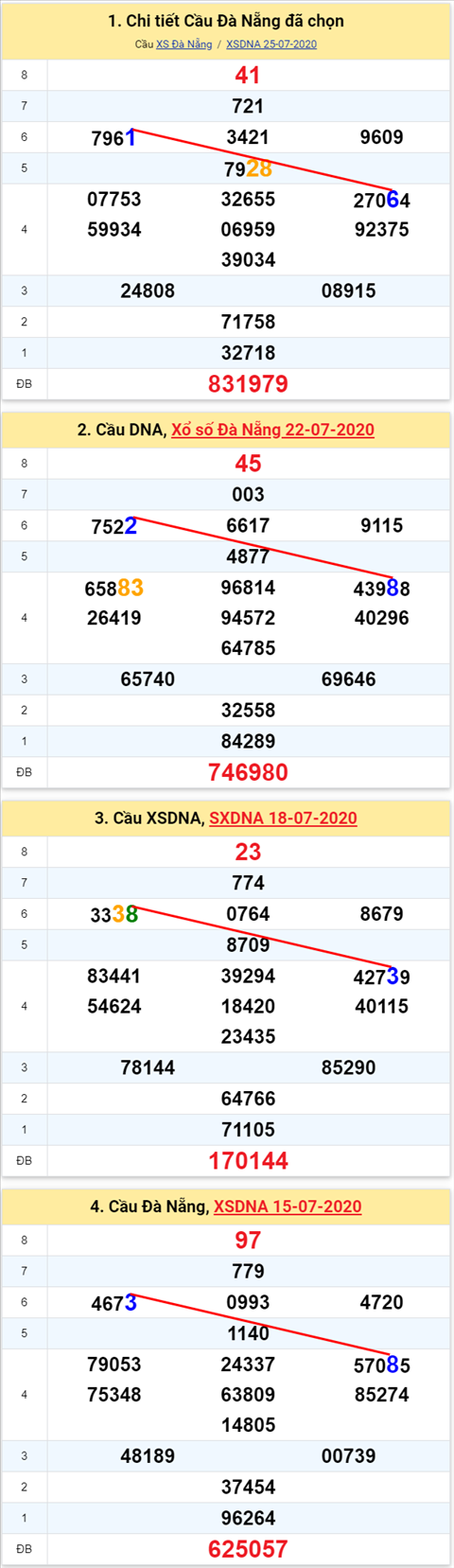 Thong ke XSMT 29072020 - Phan tich Xo so Mien Trung 29-7 Thu 4 hinh anh 2