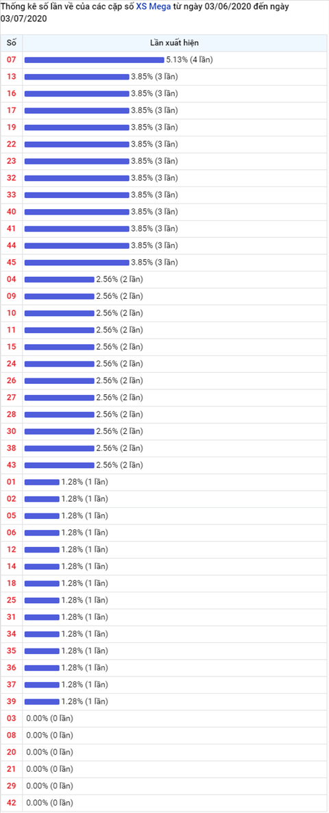 Thong ke Vietlott 03072020 - Phan tich Xo so Mega 645 Thu 6 hinh anh 2